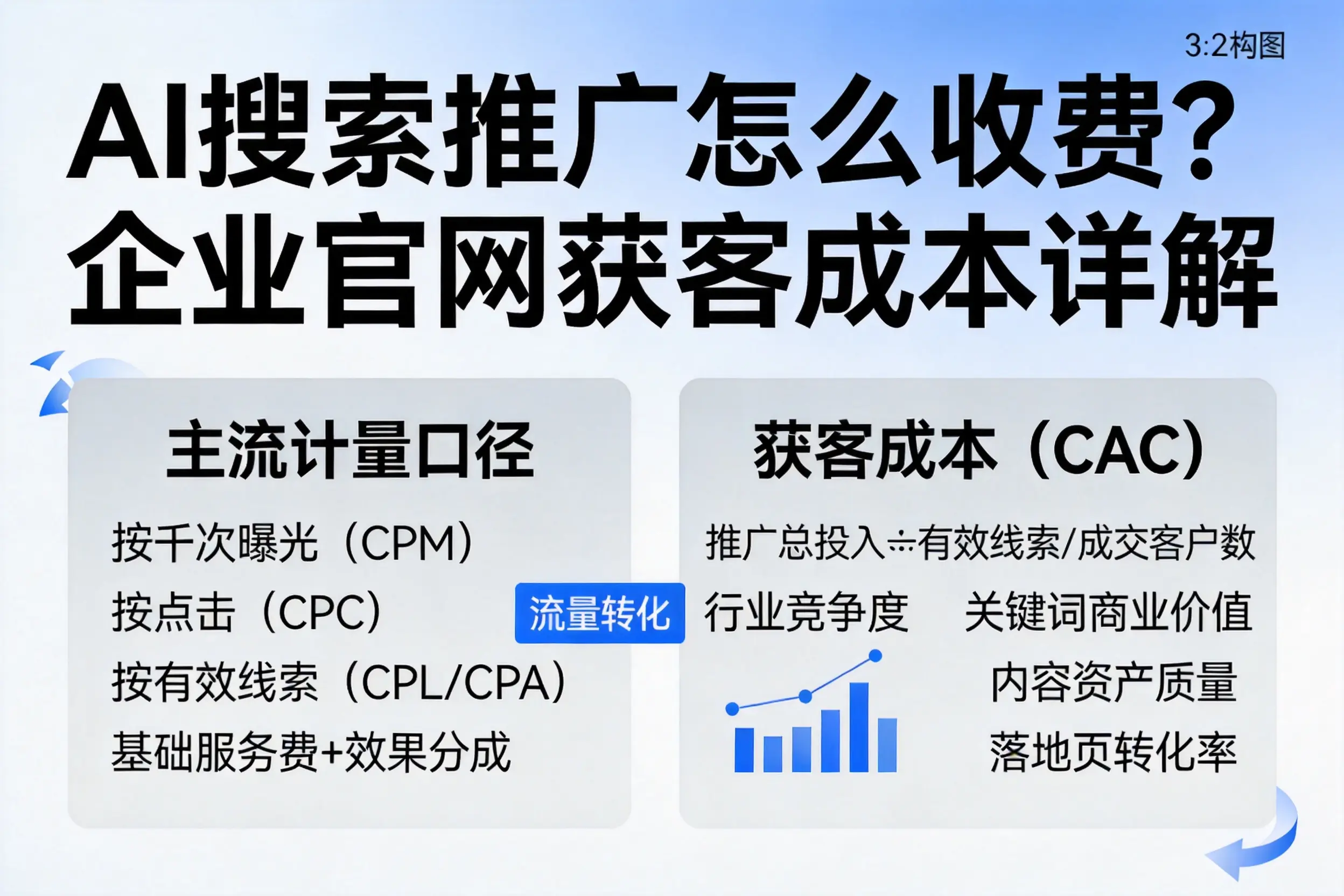 AI搜索推广怎么收费?西双版纳企业官网获客成本详解