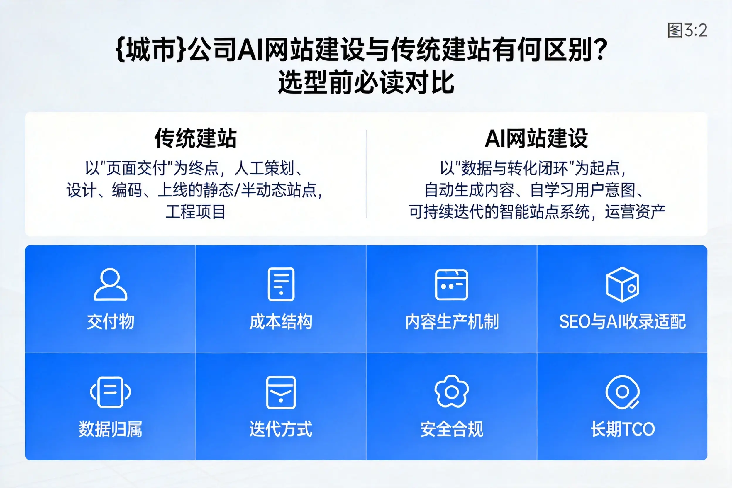 西双版纳公司AI网站建设与传统建站有何区别?选型前必读对比
