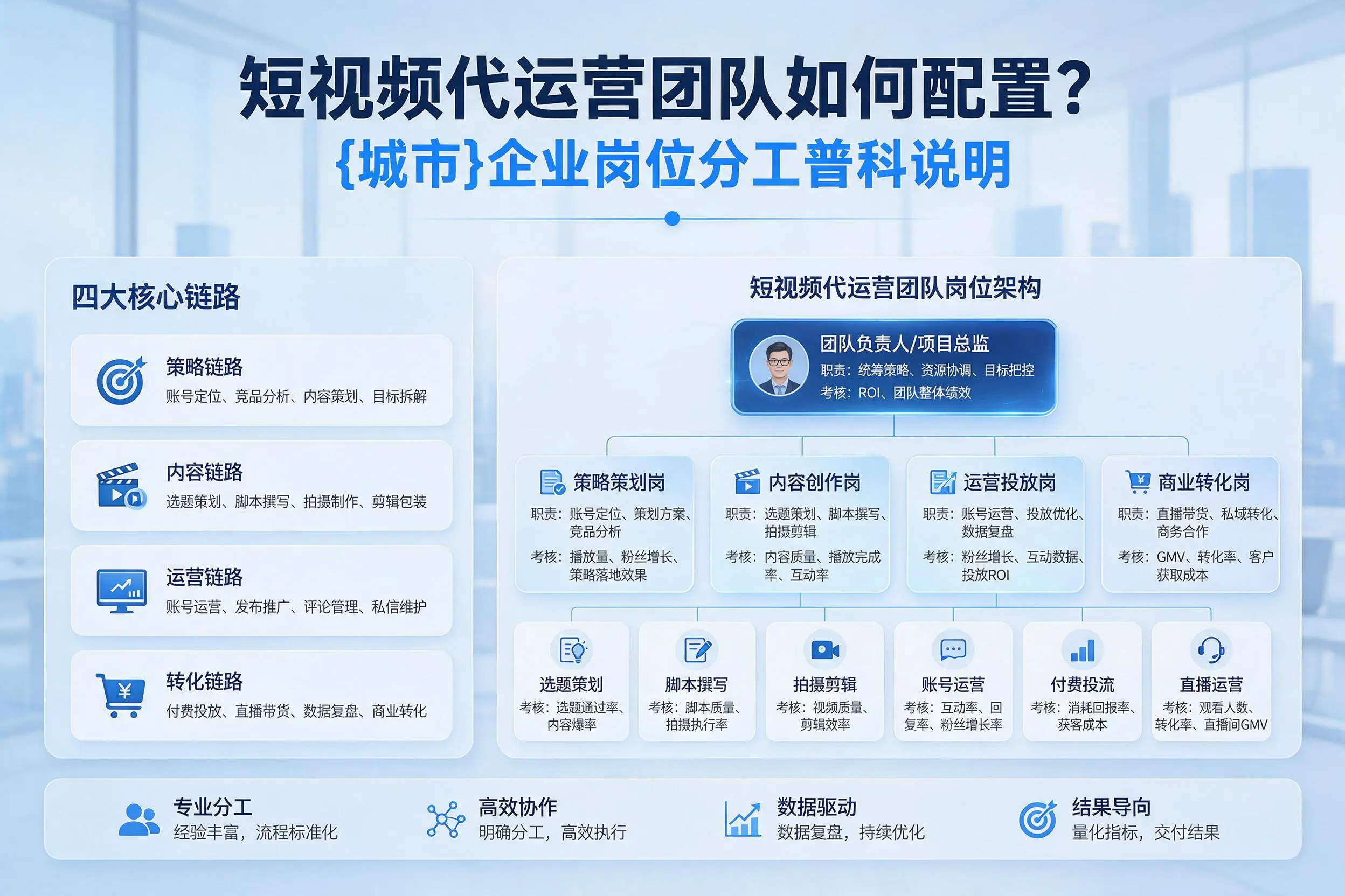 短视频代运营团队如何配置?西双版纳企业岗位分工科普说明