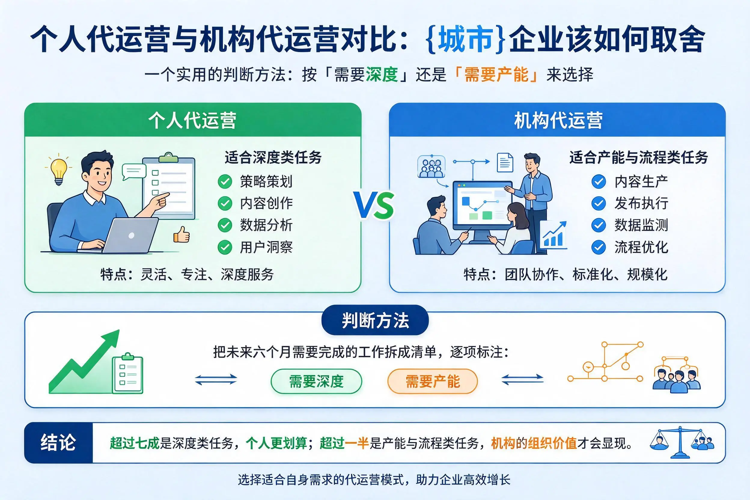 个人代运营与机构代运营对比:西双版纳企业该如何取舍