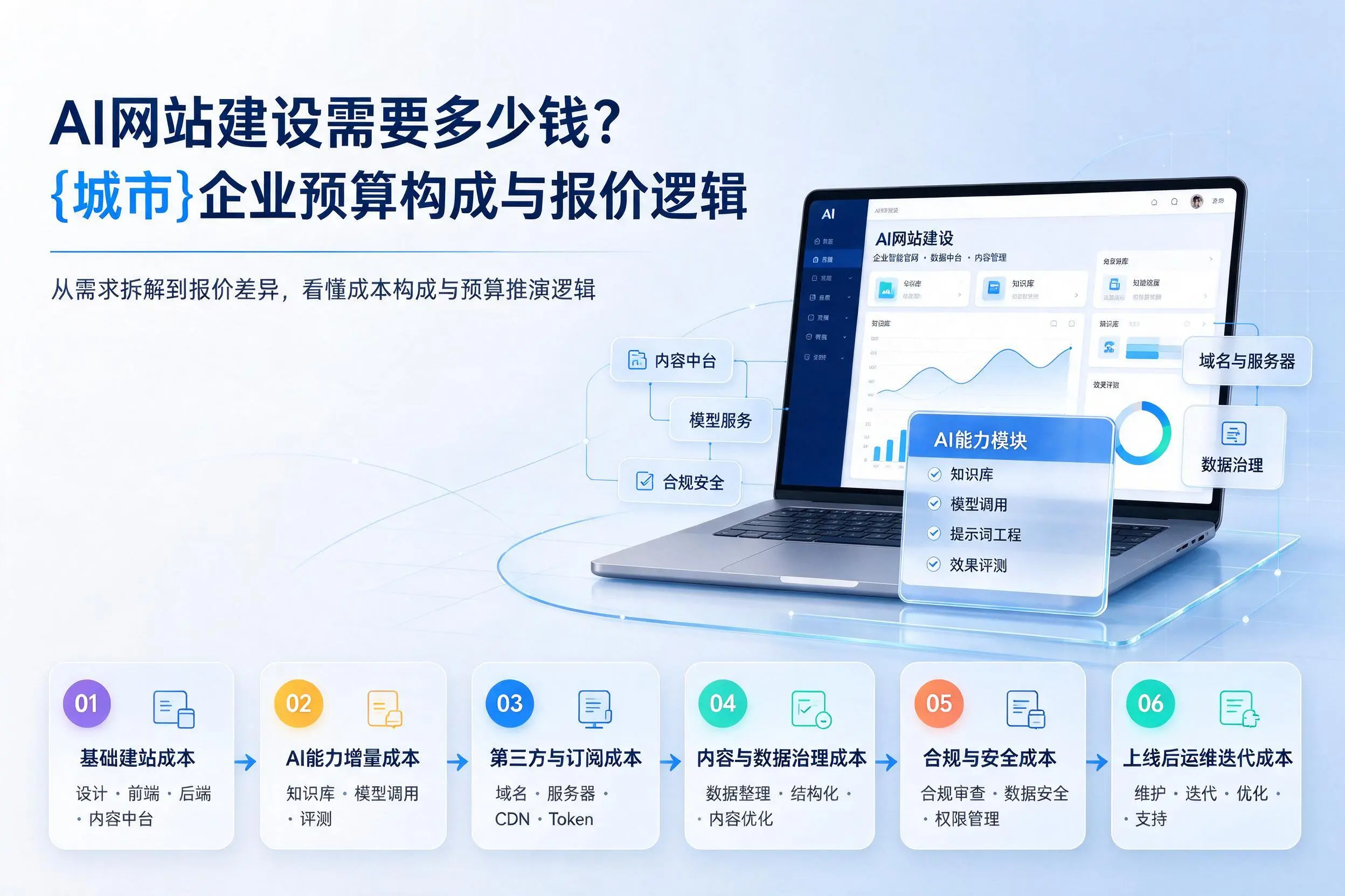 AI网站建设需要多少钱?西双版纳企业预算构成与报价逻辑
