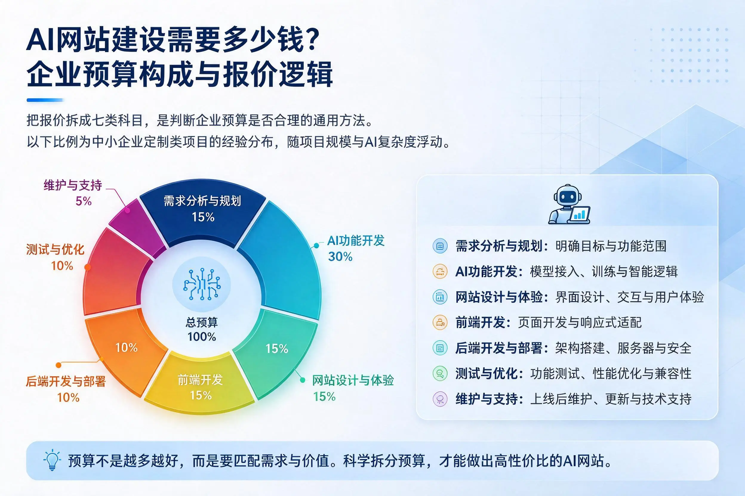 AI网站建设需要多少钱?西双版纳企业预算构成与报价逻辑
