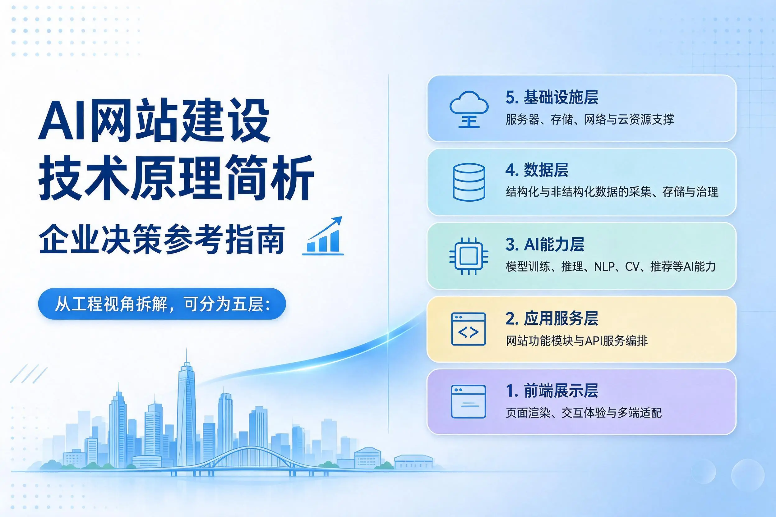 AI网站建设技术原理简析,西双版纳企业决策参考指南