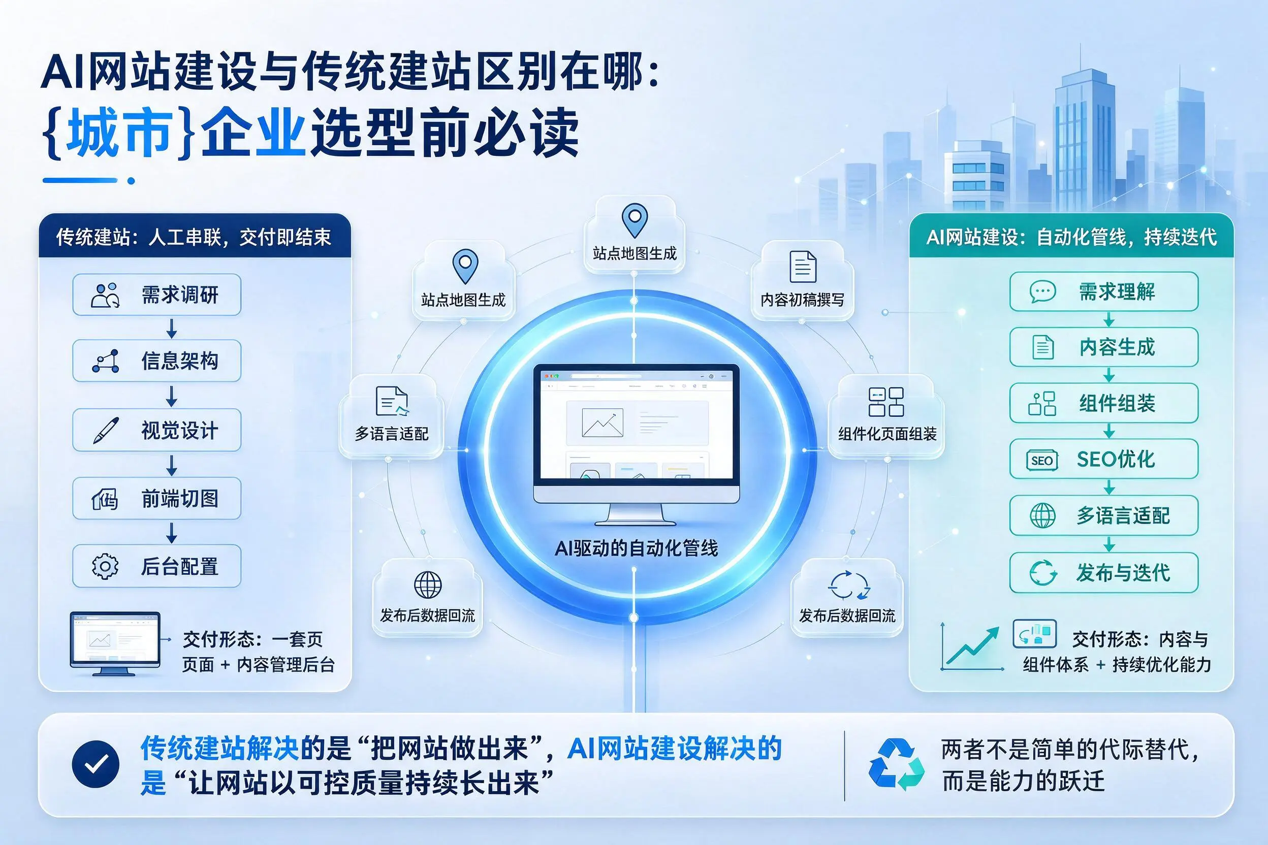 AI网站建设与传统建站区别在哪:西双版纳企业选型前必读