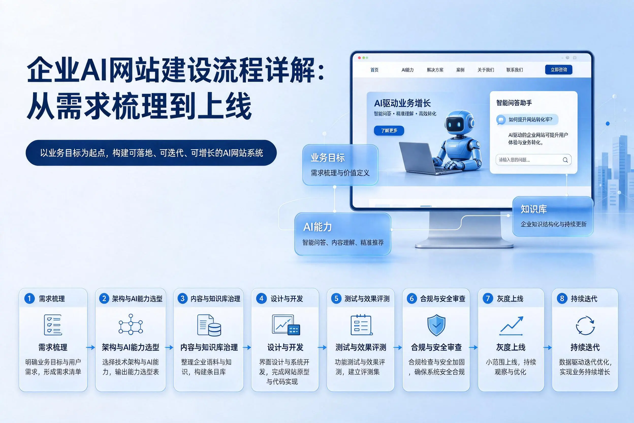 西双版纳企业AI网站建设流程详解:从需求梳理到上线