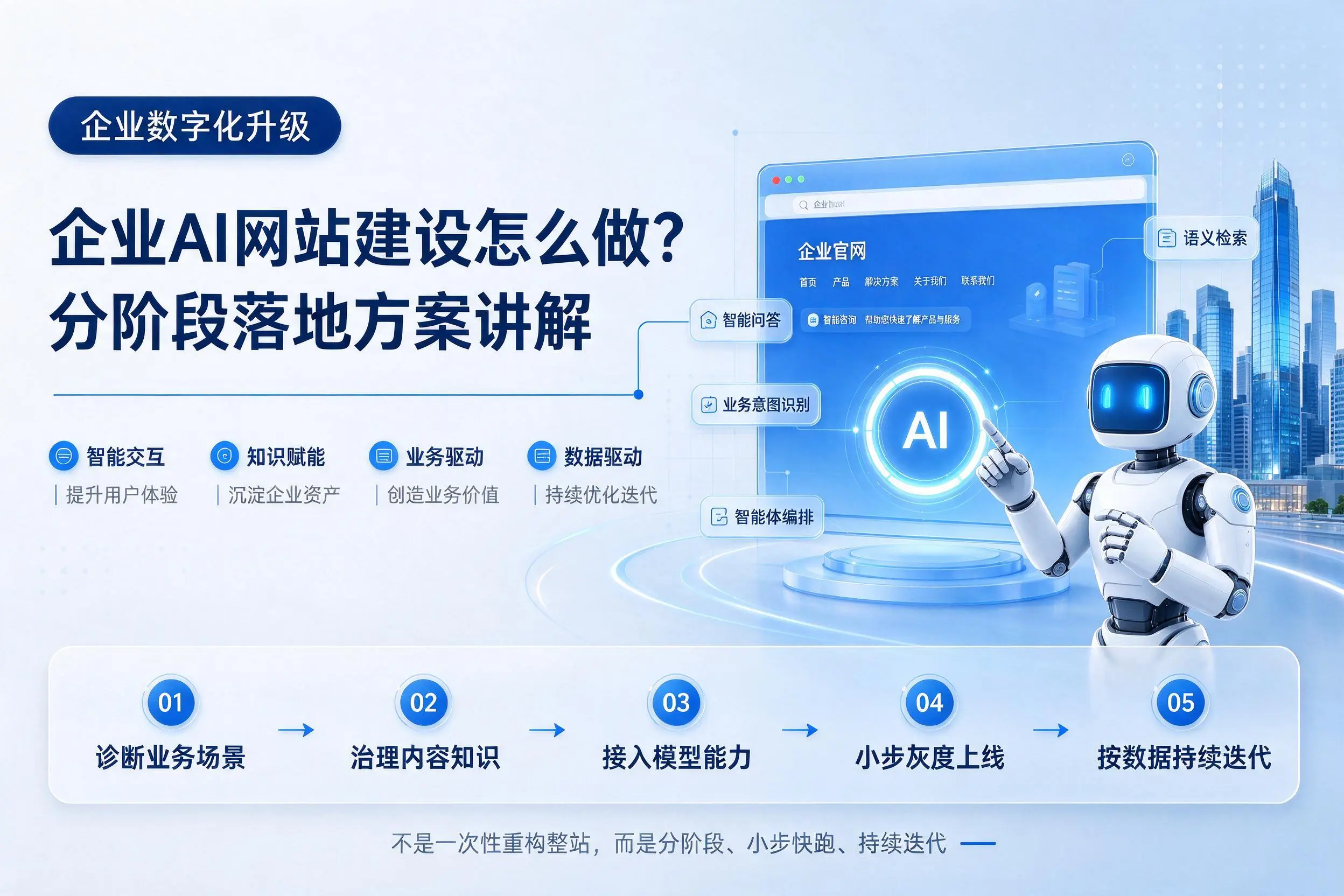 西双版纳企业AI网站建设怎么做?分阶段落地方案讲解