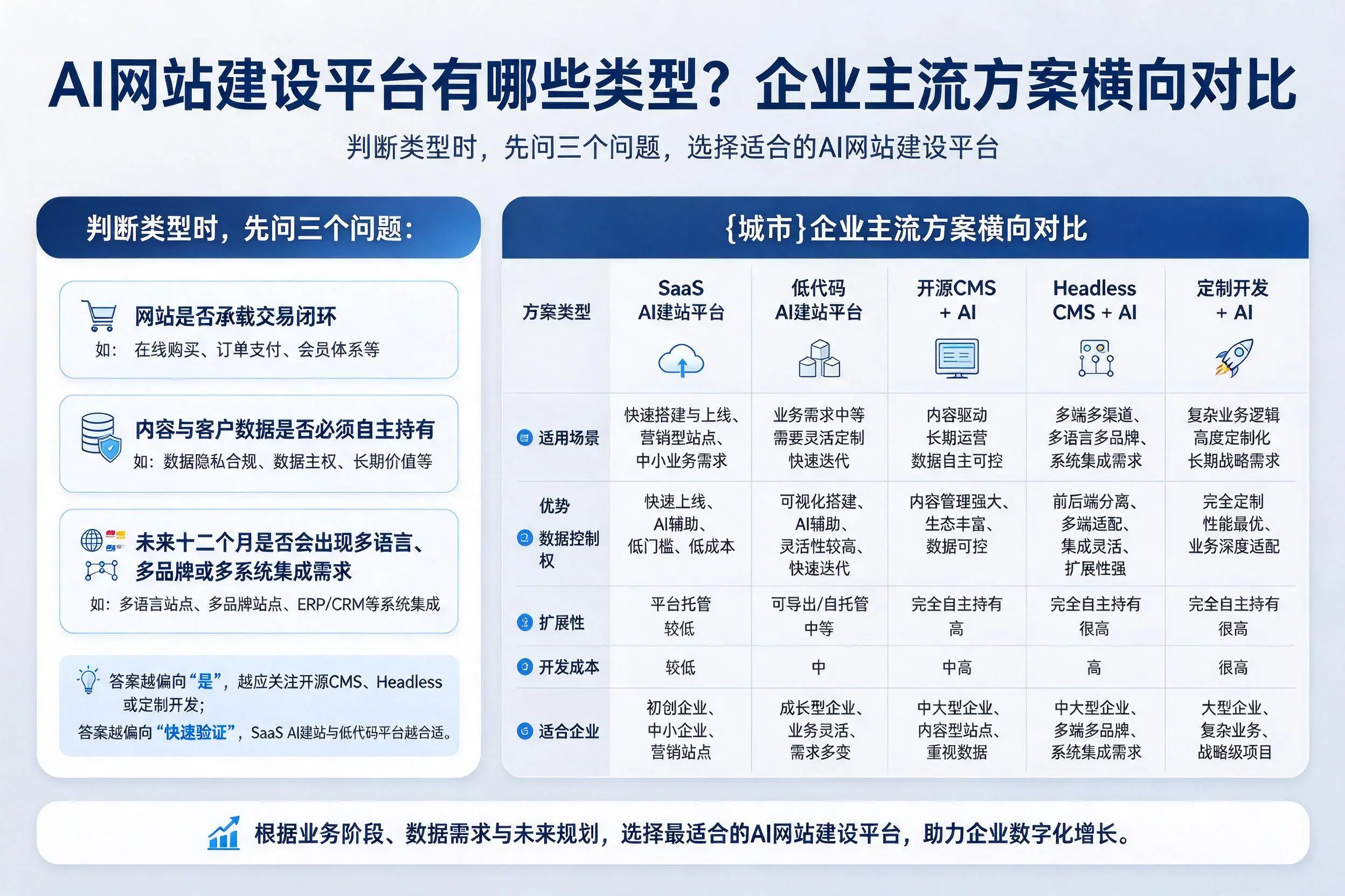AI网站建设平台有哪些类型?西双版纳企业主流方案横向对比