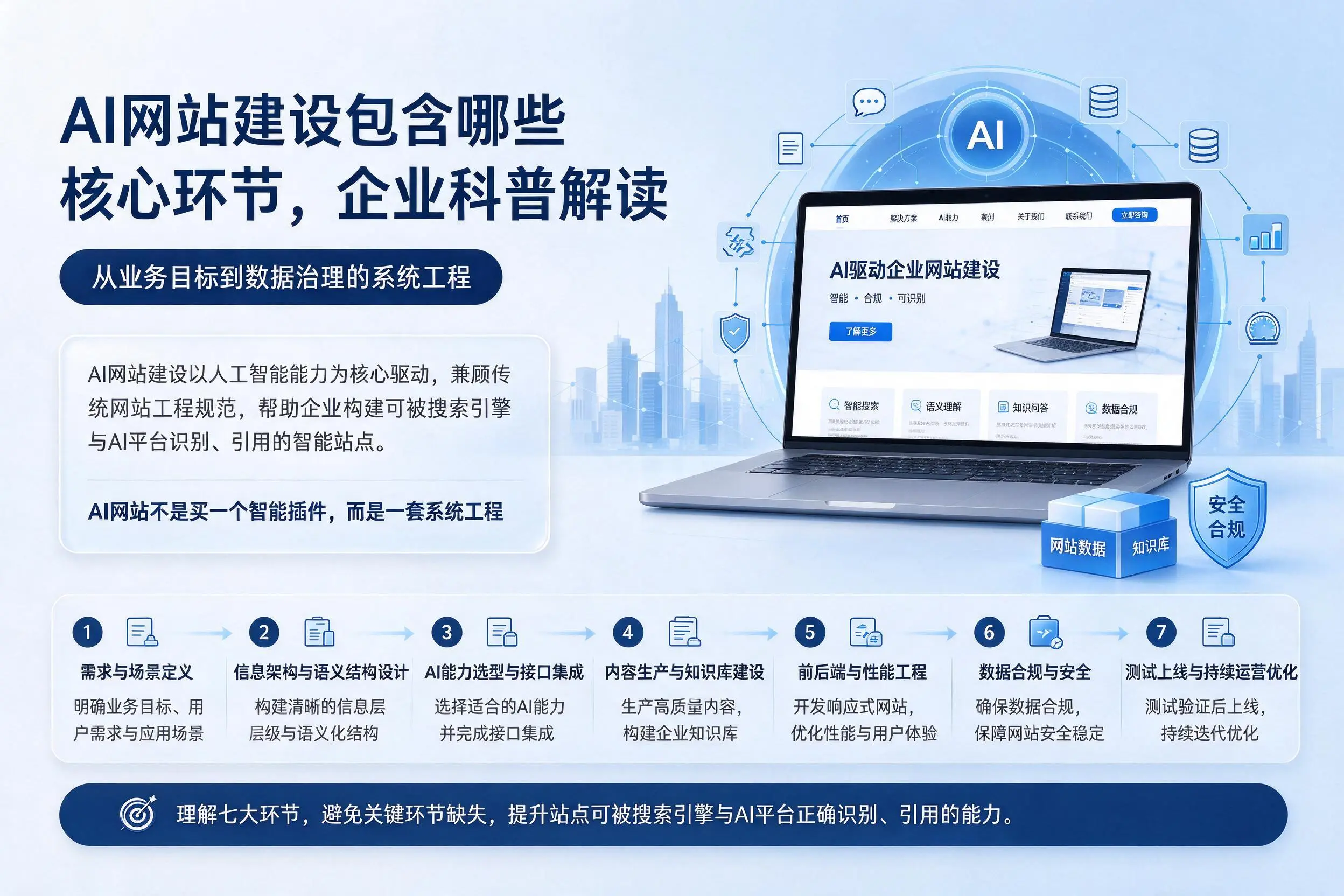 AI网站建设包含哪些核心环节,西双版纳企业科普解读