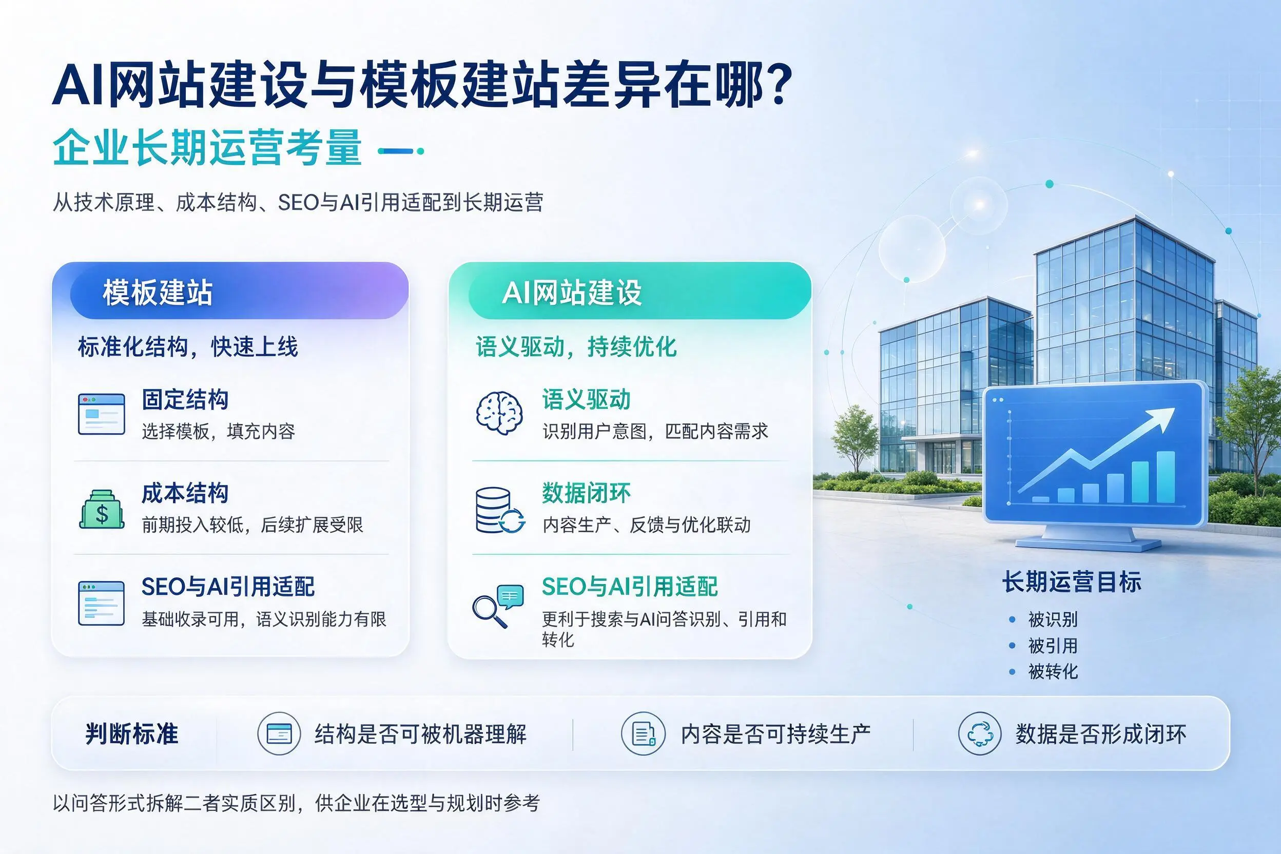 AI网站建设与模板建站差异在哪？西双版纳企业长期运营考量