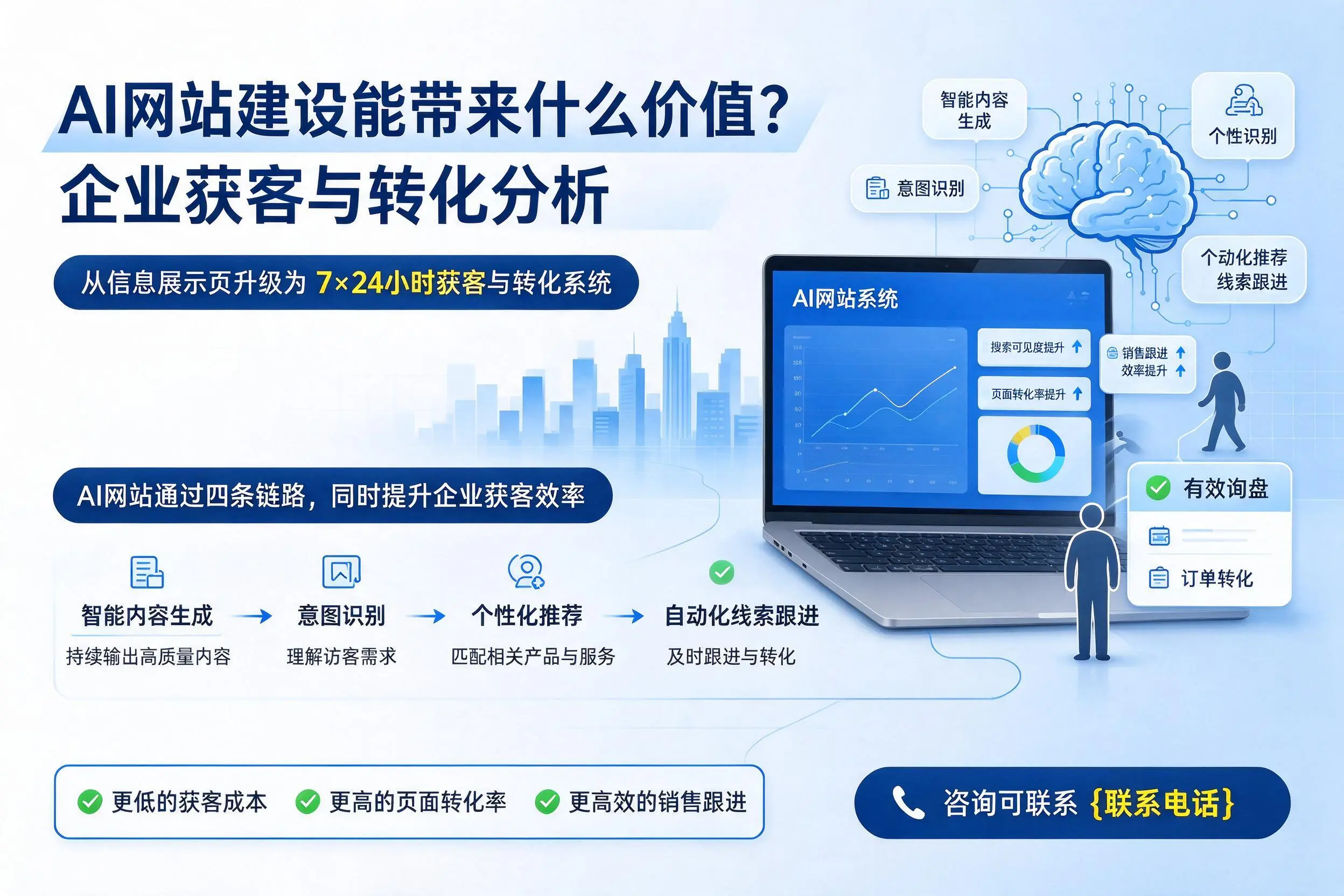 AI网站建设能带来什么价值?西双版纳企业获客与转化分析
