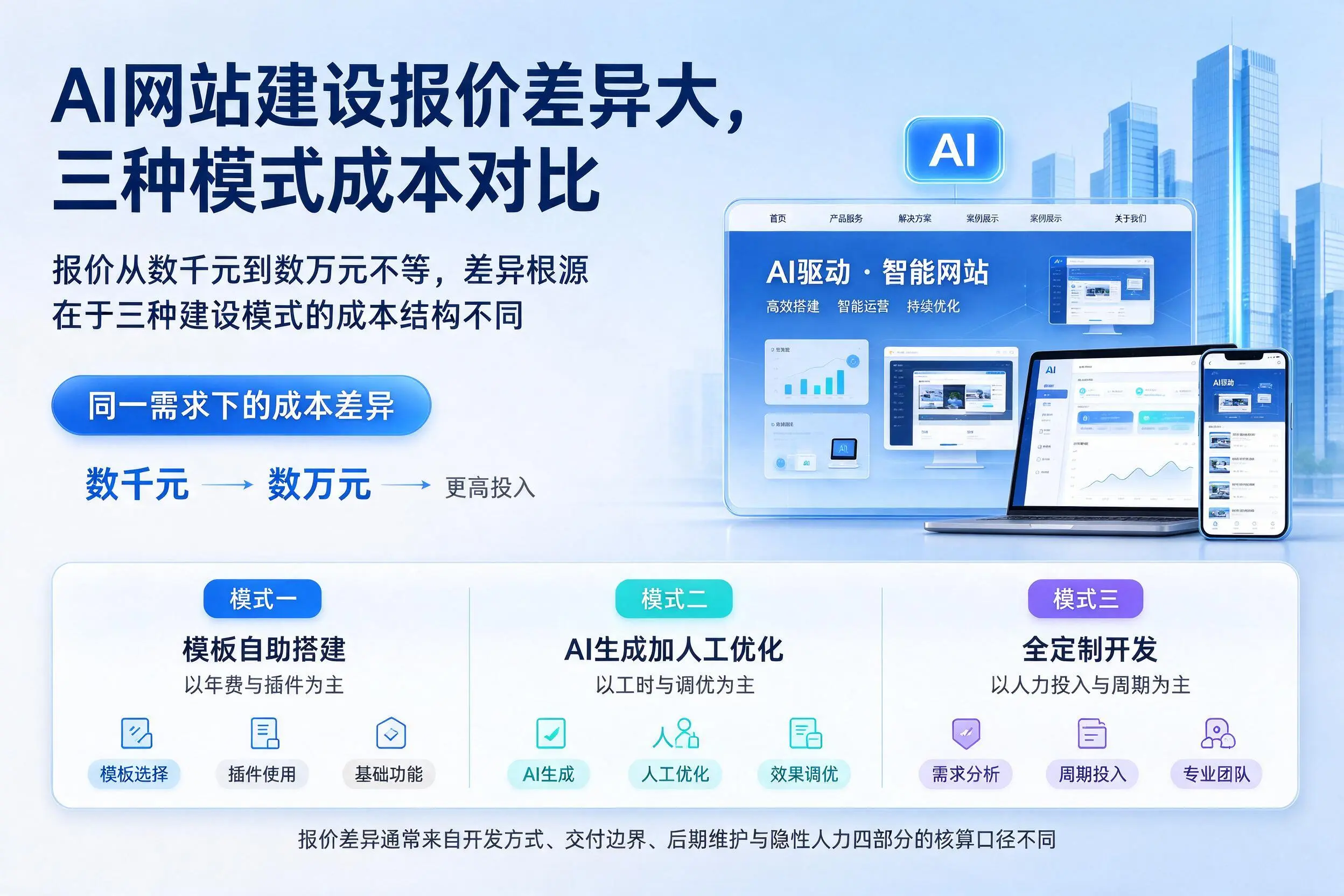 西双版纳AI网站建设报价差异大,三种模式成本对比