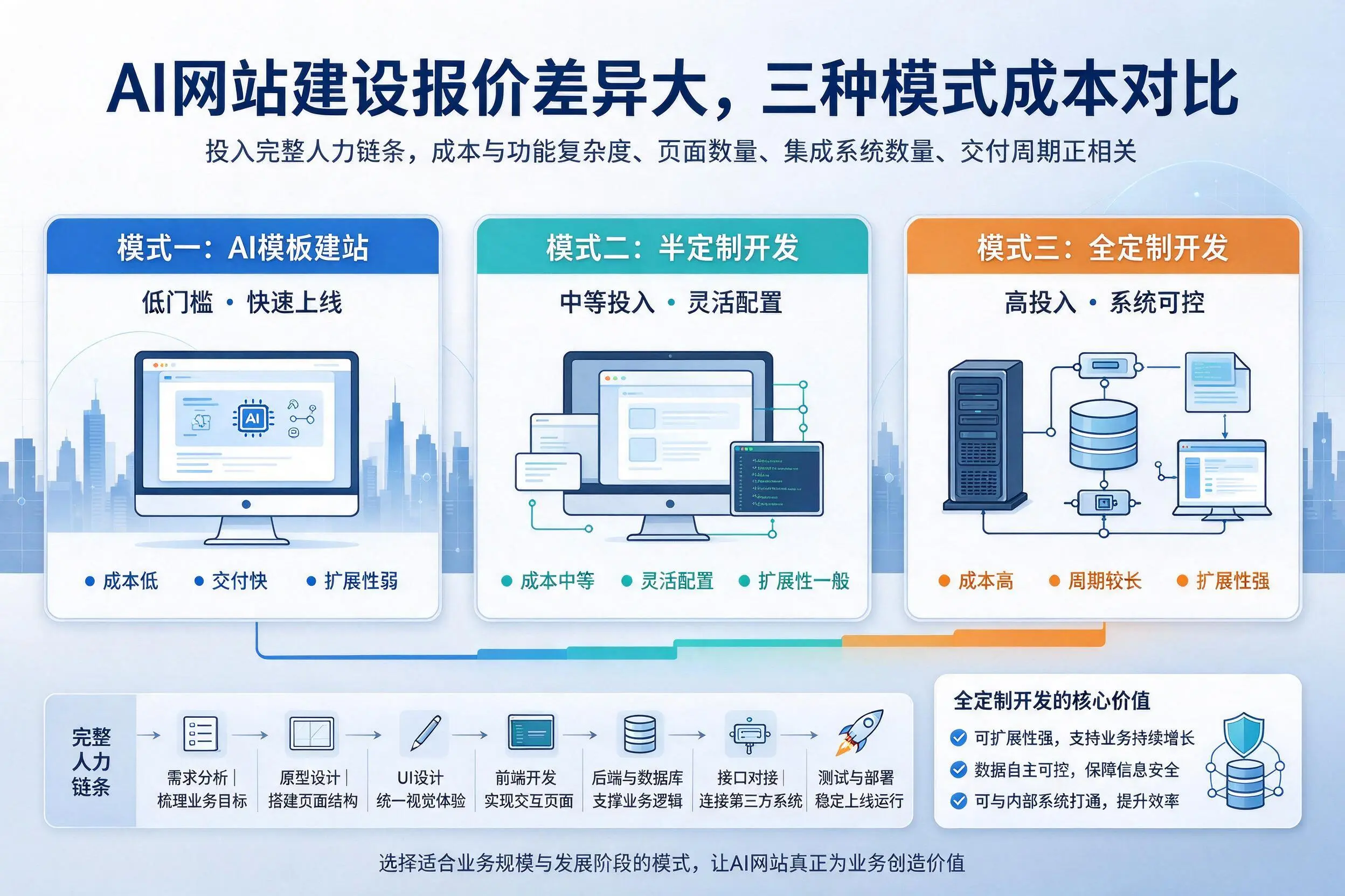 西双版纳AI网站建设报价差异大,三种模式成本对比