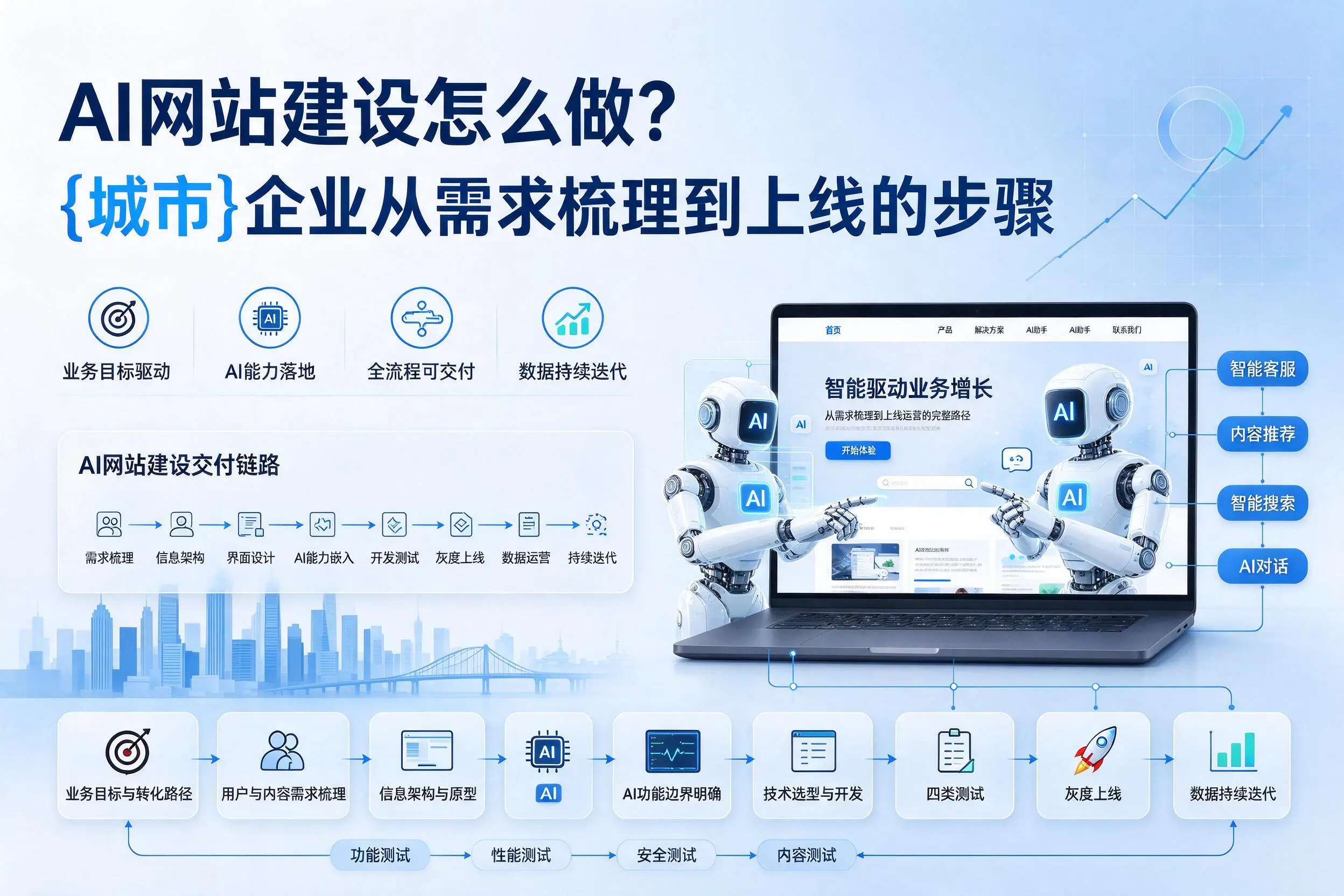AI网站建设怎么做?西双版纳企业从需求梳理到上线的步骤