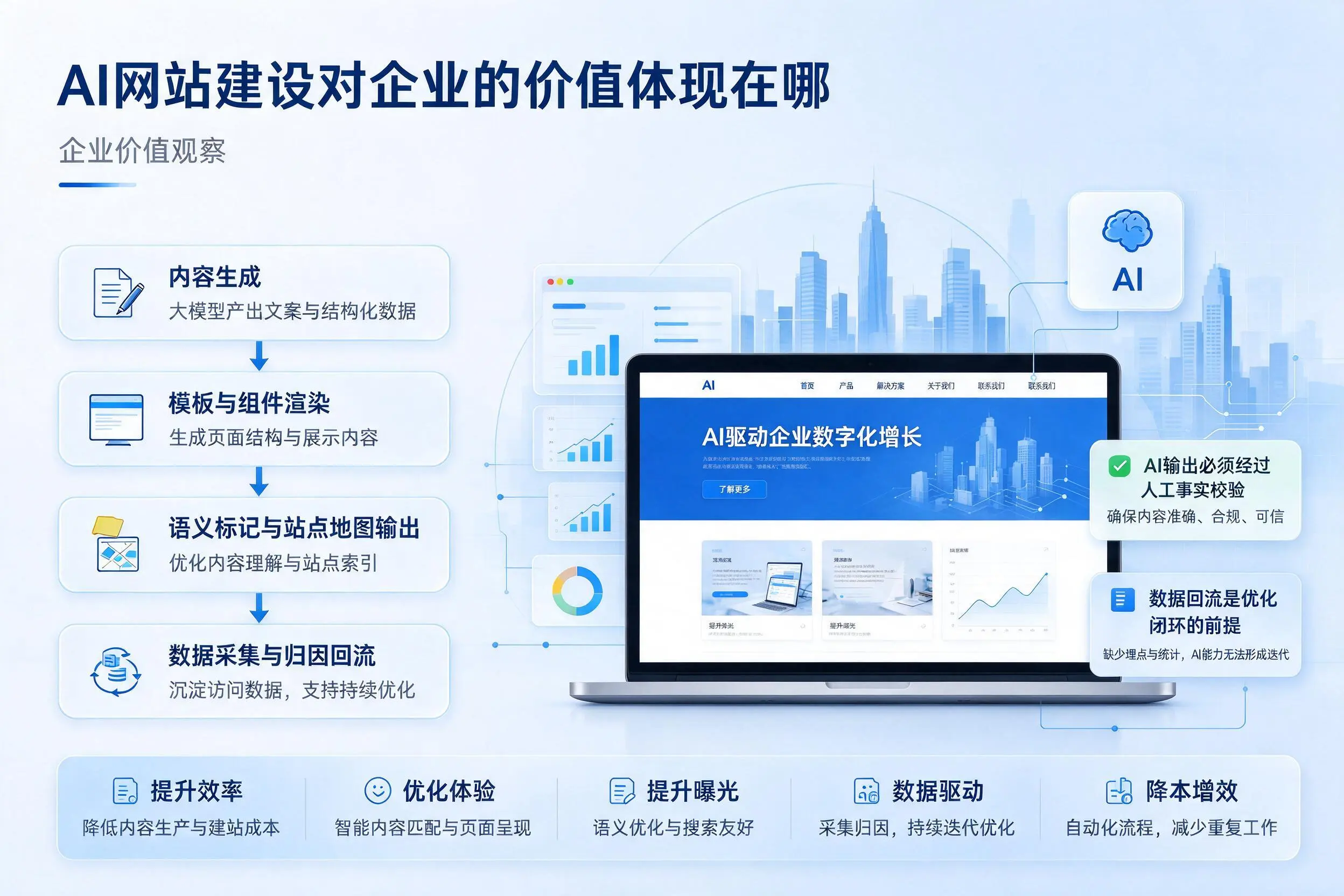 AI网站建设对企业的价值体现在哪，西双版纳实践观察