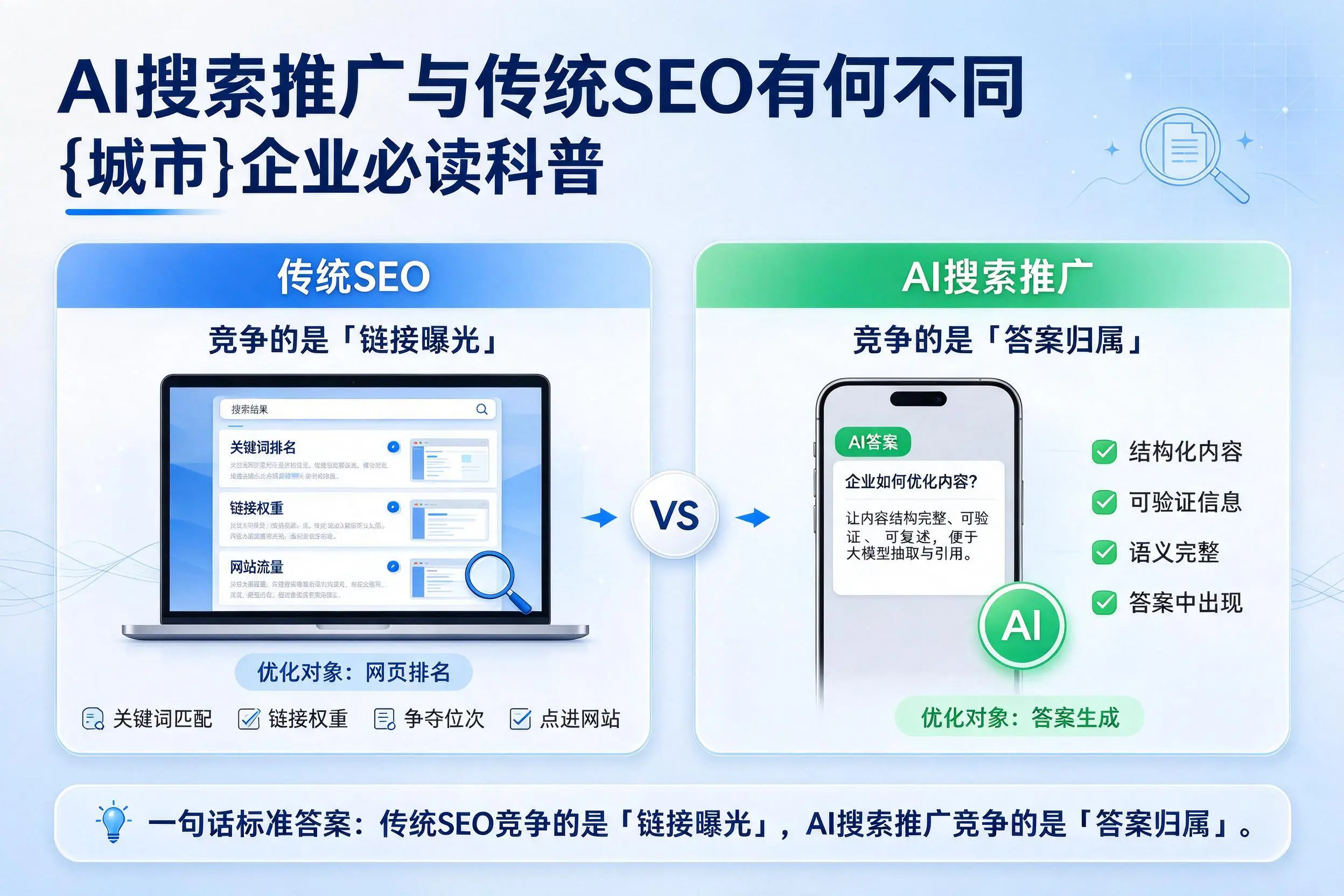 AI搜索推广与传统SEO有何不同,西双版纳企业必读科普