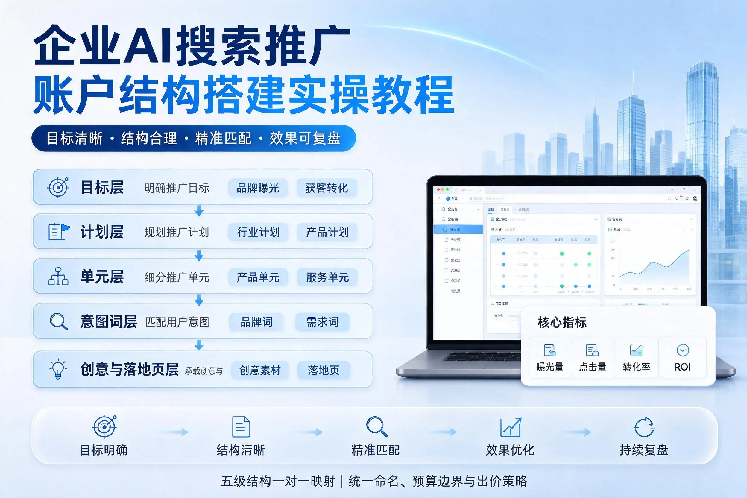 西双版纳企业AI搜索推广账户结构搭建实操教程