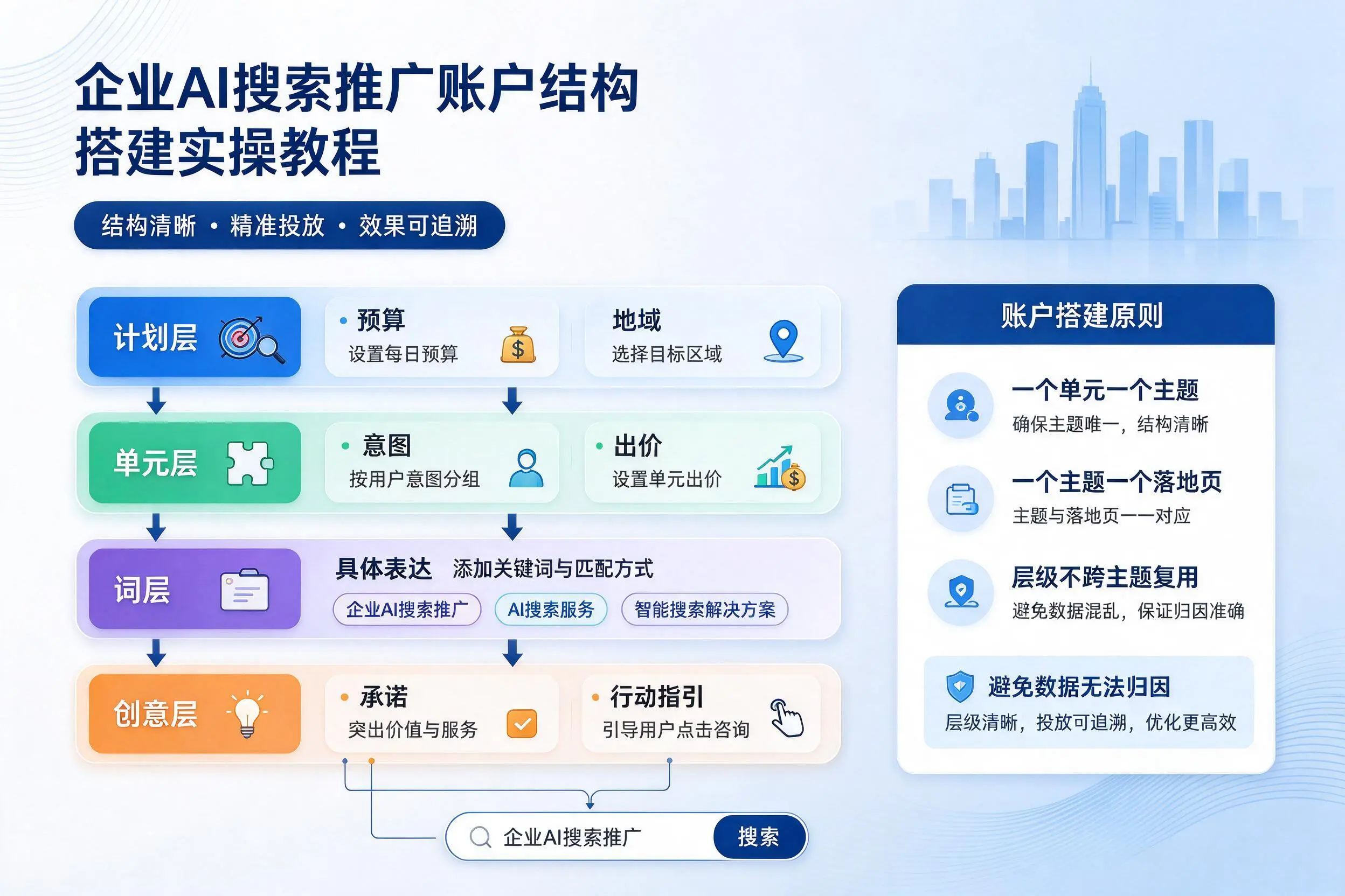 西双版纳企业AI搜索推广账户结构搭建实操教程