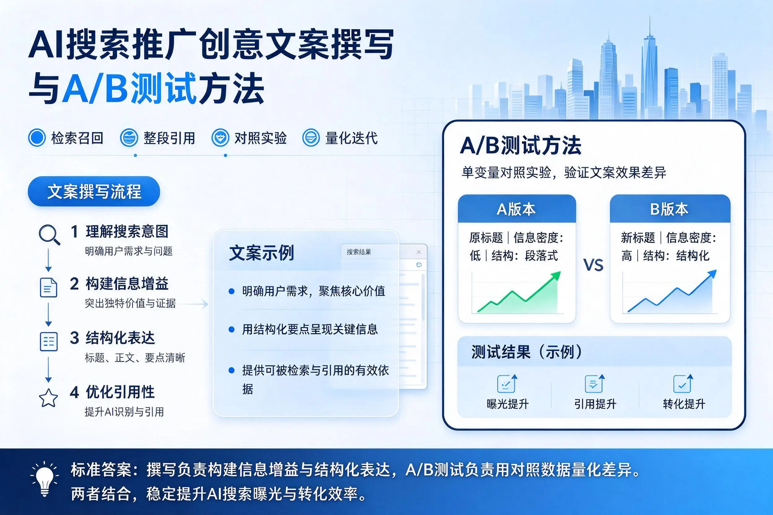 西双版纳AI搜索推广创意文案撰写与A/B测试方法